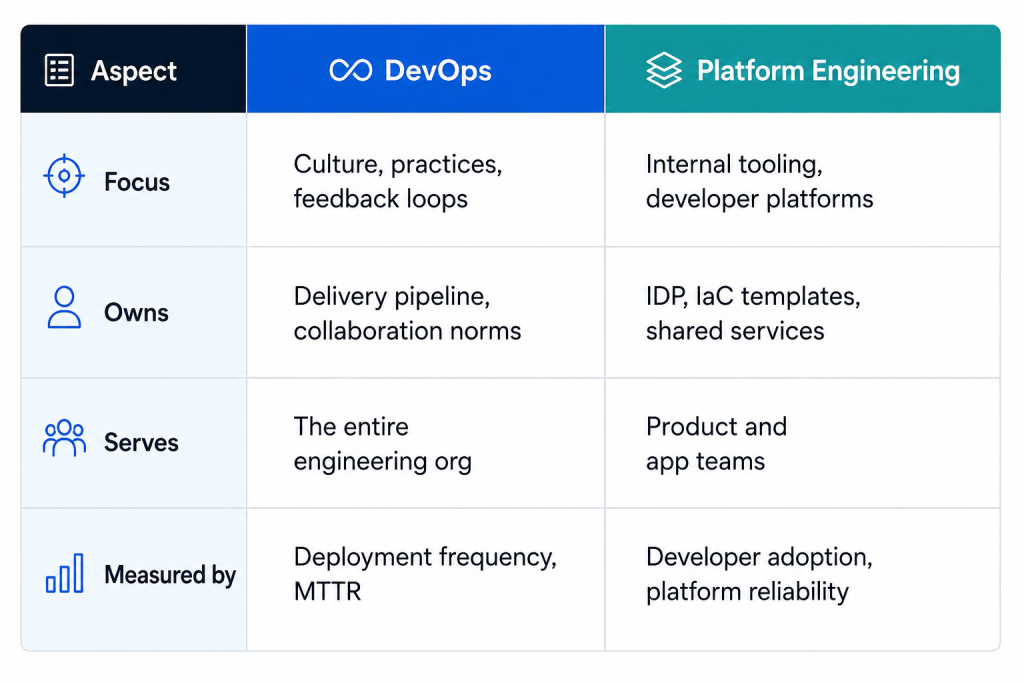 Platform Engineering vs DevOps